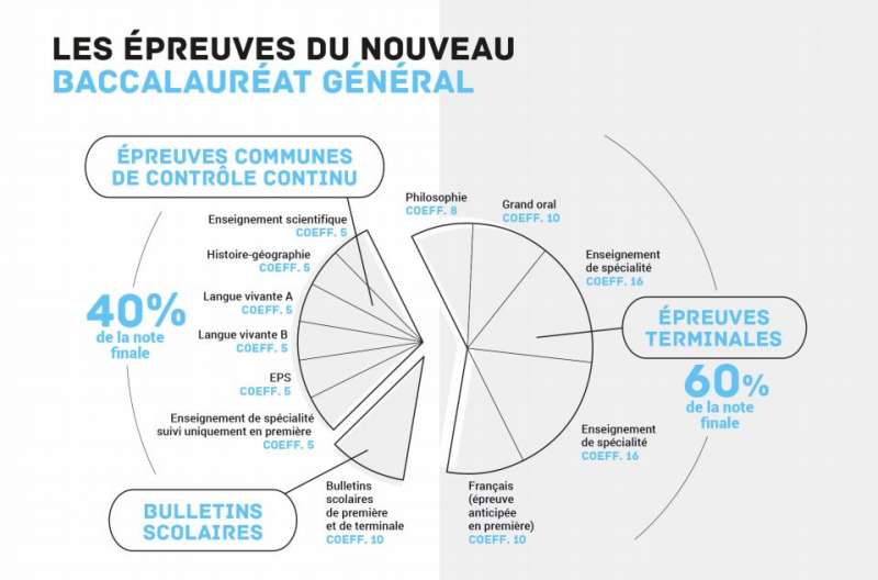 Les-épreuves-du-nouveu-bac-général